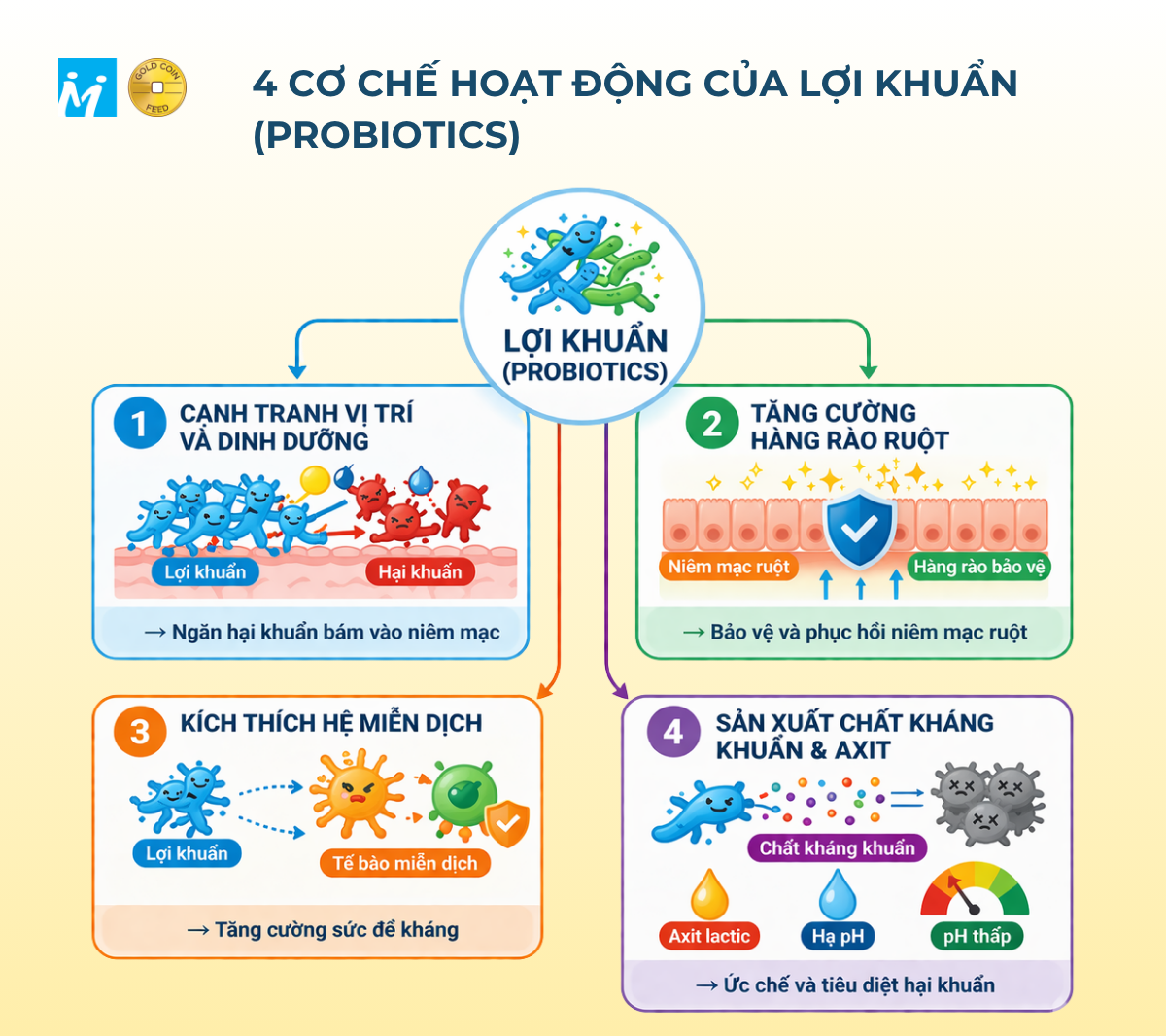 Công dụng của probiotics lên vật nuôi